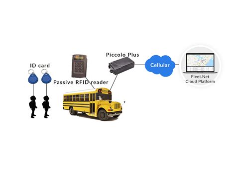 tracking student movement using active rfid|school bus student tracking system.